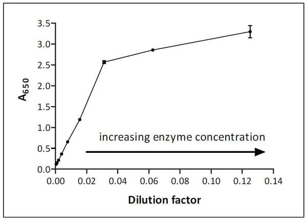 Guide to Enzyme Unit Definitions and Assay Design