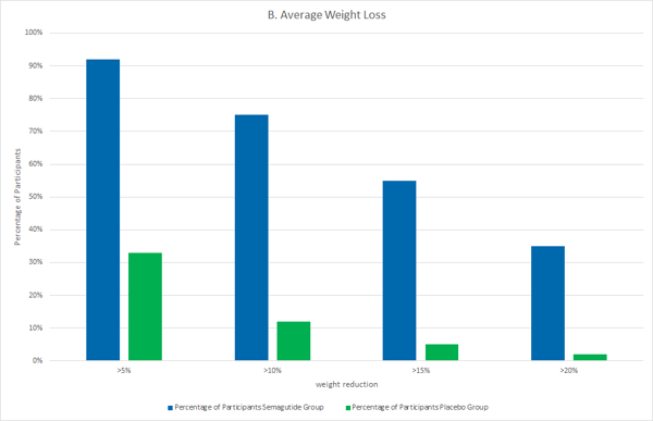 Semaglutide Effectively Reduces Obesity